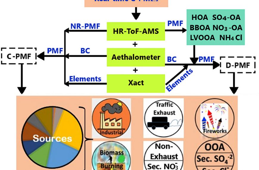 Spatio-temporal variation of C-PM2.5 (composition based PM2.5) sources using PMF*PMF (double-PMF) and single-combined PMF technique on real-time non-refractory, BC and elemental measurements during post- monsoon and winter at two sites in Delhi, India, Atmospheric Environment.
